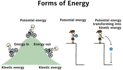 kinetic energy diagram for kids