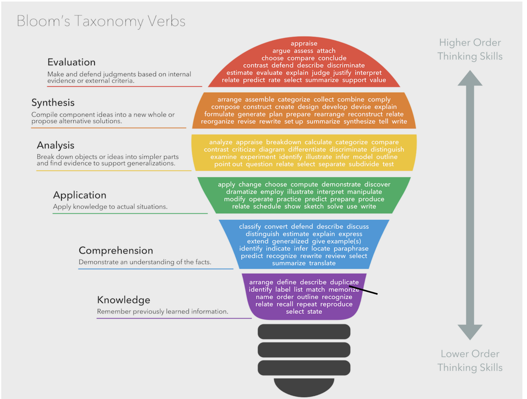 Why Is Bloom Taxonomy Important