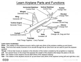 Learn Airplane Parts And Functions | Art Sphere Inc.
