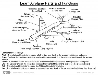 Learn Airplane Parts and Functions